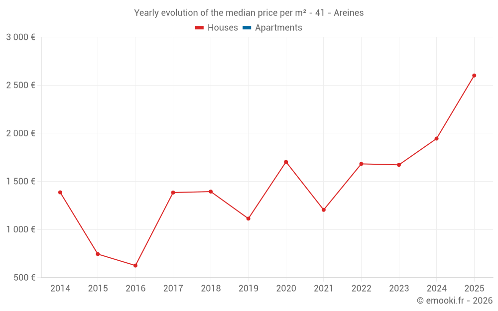 Yearly evolution of the median price per m² - 41 - Areines