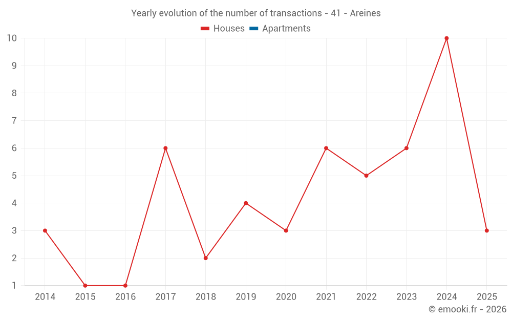 Yearly evolution of the number of transactions - 41 - Areines