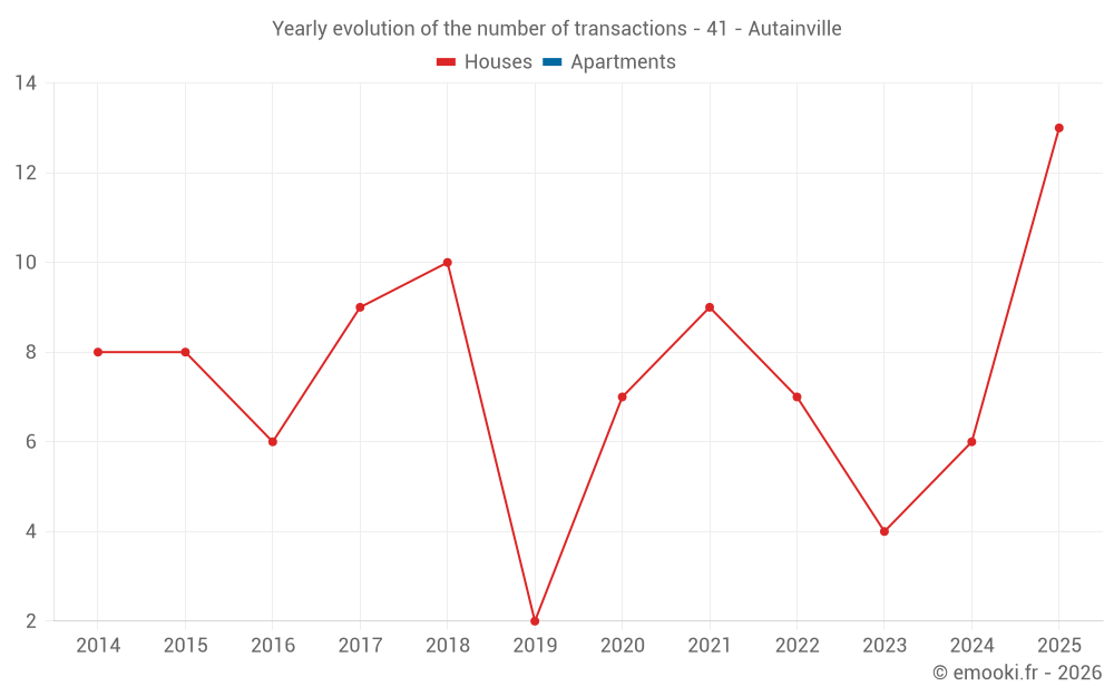 Yearly evolution of the number of transactions - 41 - Autainville