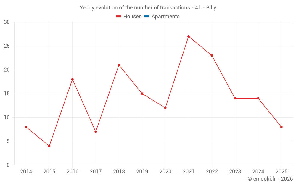 Yearly evolution of the number of transactions - 41 - Billy