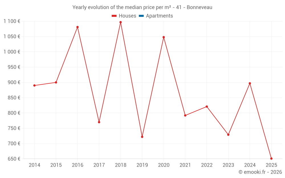 Yearly evolution of the median price per m² - 41 - Bonneveau