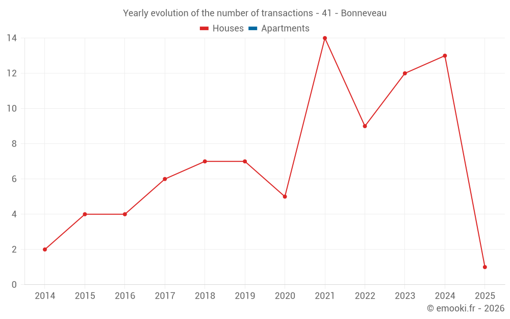 Yearly evolution of the number of transactions - 41 - Bonneveau