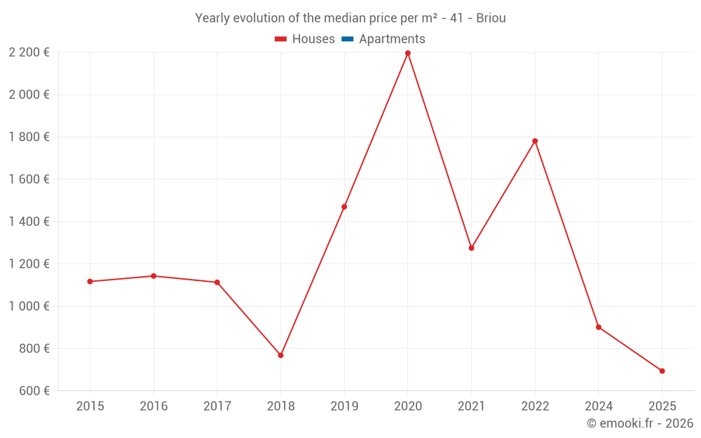 Yearly evolution of the median price per m² - 41 - Briou