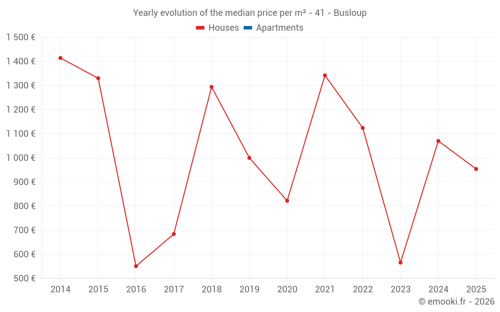 Yearly evolution of the median price per m² - 41 - Busloup