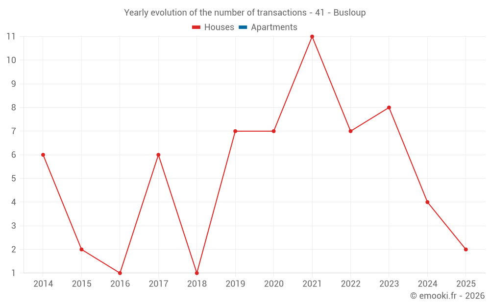 Yearly evolution of the number of transactions - 41 - Busloup