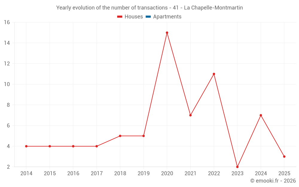 Yearly evolution of the number of transactions - 41 - La Chapelle-Montmartin
