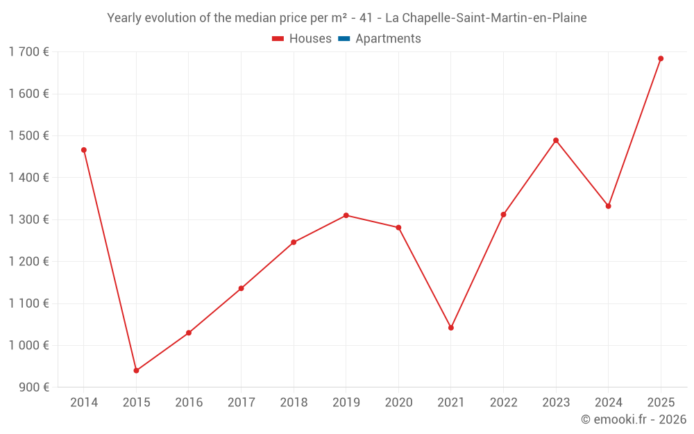 Yearly evolution of the median price per m² - 41 - La Chapelle-Saint-Martin-en-Plaine