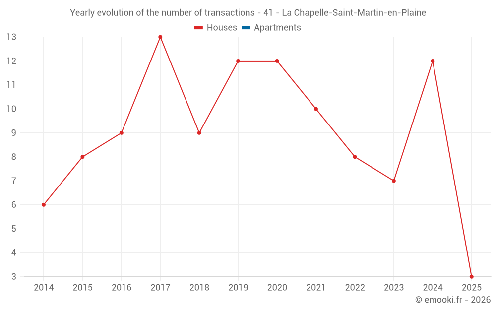 Yearly evolution of the number of transactions - 41 - La Chapelle-Saint-Martin-en-Plaine