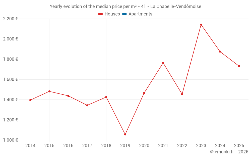 Yearly evolution of the median price per m² - 41 - La Chapelle-Vendômoise