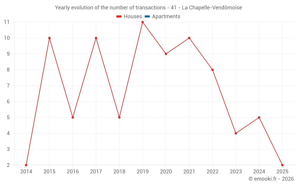 Yearly evolution of the number of transactions - 41 - La Chapelle-Vendômoise