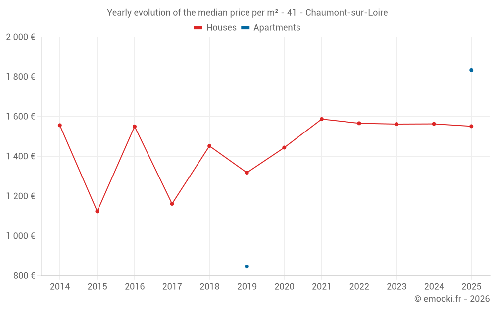 Yearly evolution of the median price per m² - 41 - Chaumont-sur-Loire