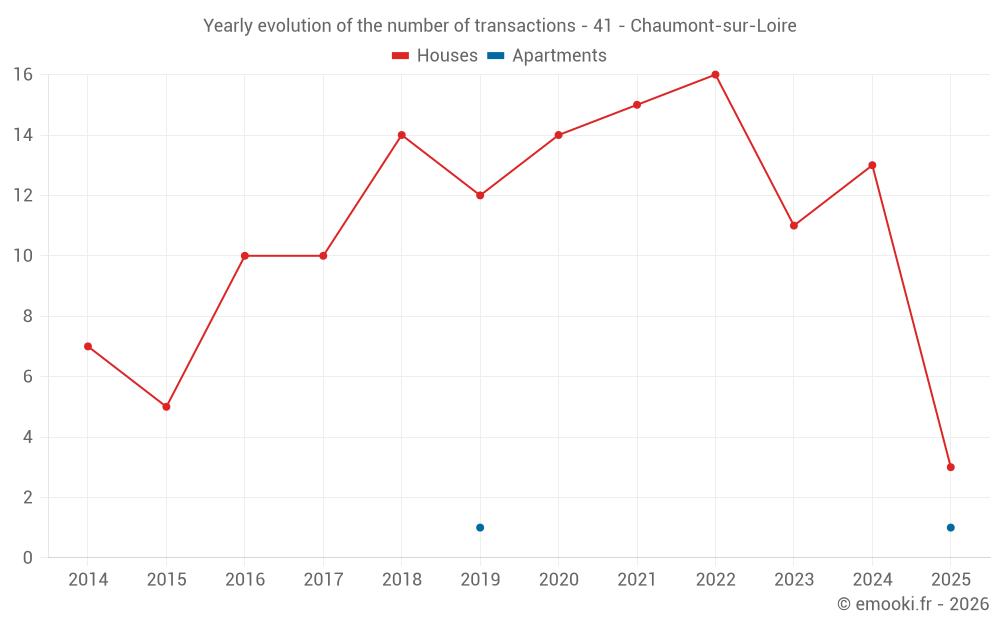 Yearly evolution of the number of transactions - 41 - Chaumont-sur-Loire