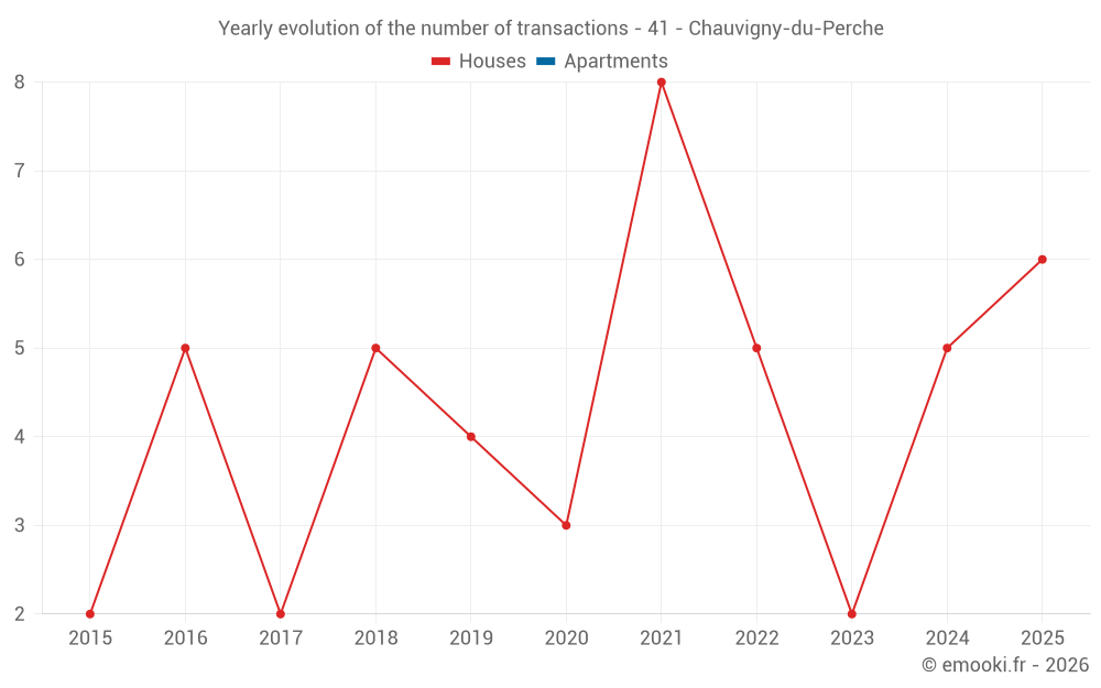 Yearly evolution of the number of transactions - 41 - Chauvigny-du-Perche