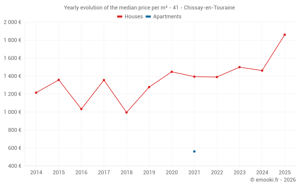 Yearly evolution of the median price per m² - 41 - Chissay-en-Touraine