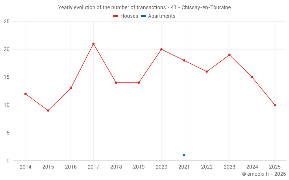 Yearly evolution of the number of transactions - 41 - Chissay-en-Touraine