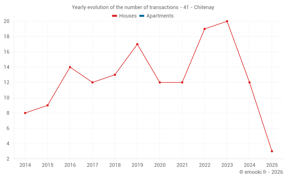 Yearly evolution of the number of transactions - 41 - Chitenay