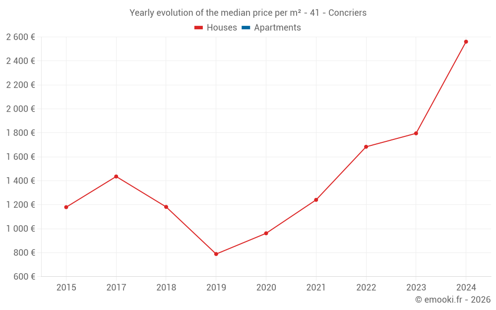 Yearly evolution of the median price per m² - 41 - Concriers