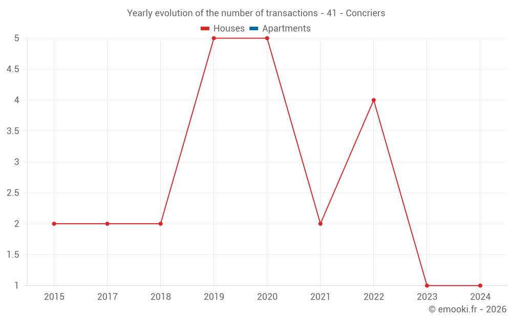 Yearly evolution of the number of transactions - 41 - Concriers