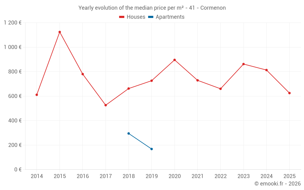 Yearly evolution of the median price per m² - 41 - Cormenon