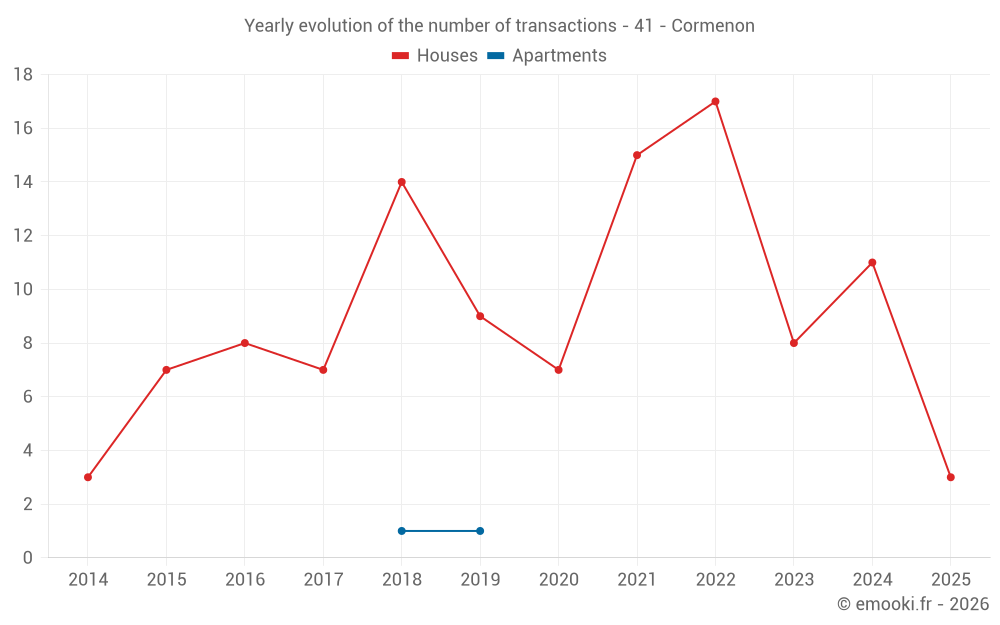 Yearly evolution of the number of transactions - 41 - Cormenon