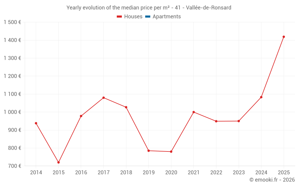 Yearly evolution of the median price per m² - 41 - Vallée-de-Ronsard