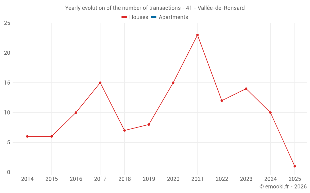 Yearly evolution of the number of transactions - 41 - Vallée-de-Ronsard