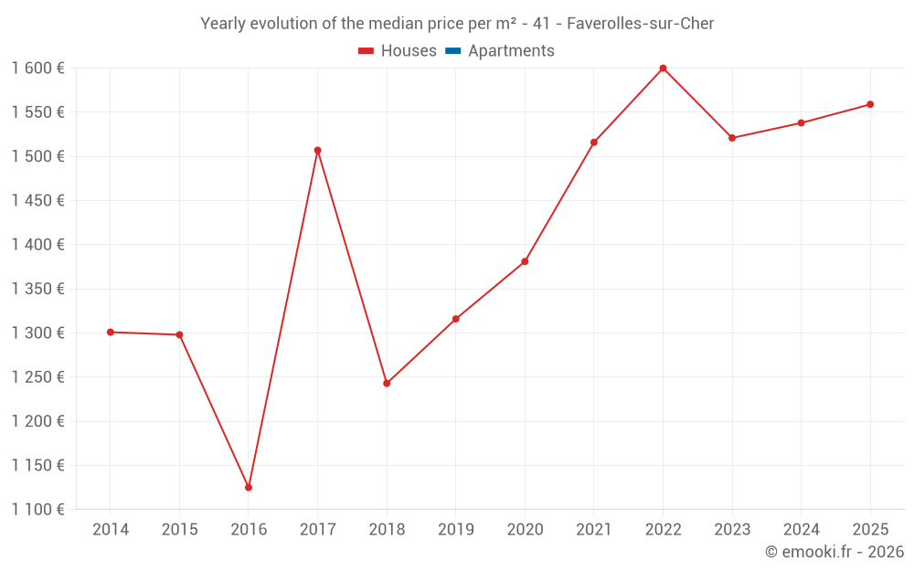 Yearly evolution of the median price per m² - 41 - Faverolles-sur-Cher
