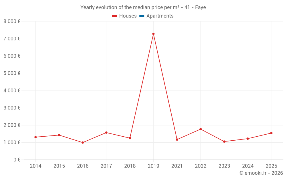 Yearly evolution of the median price per m² - 41 - Faye