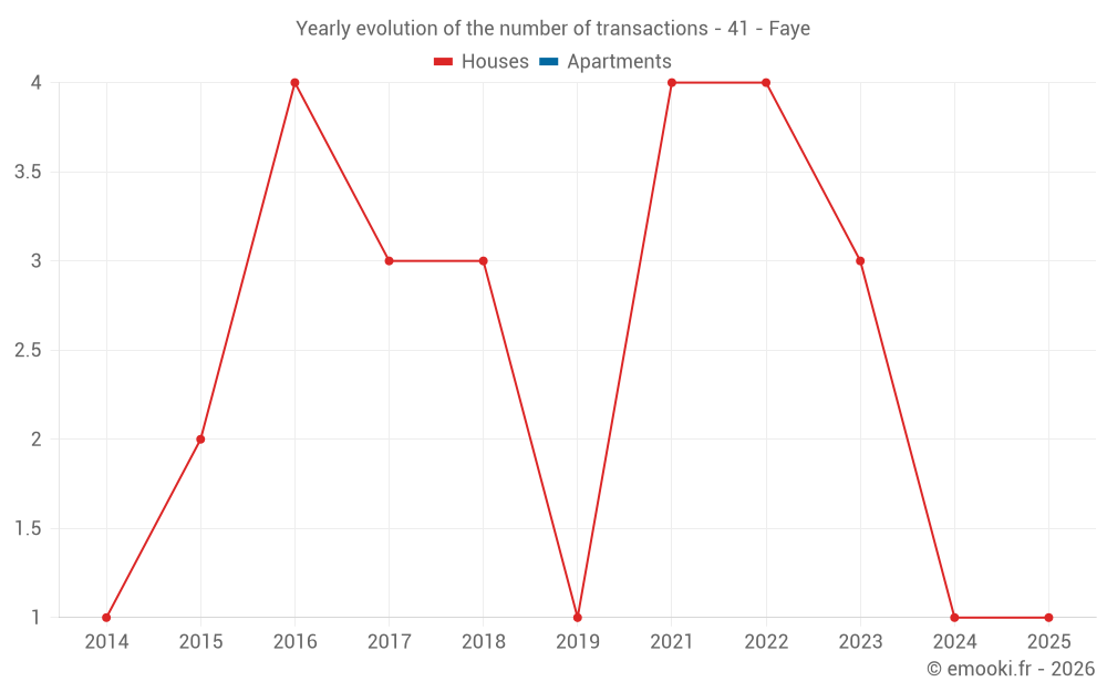 Yearly evolution of the number of transactions - 41 - Faye