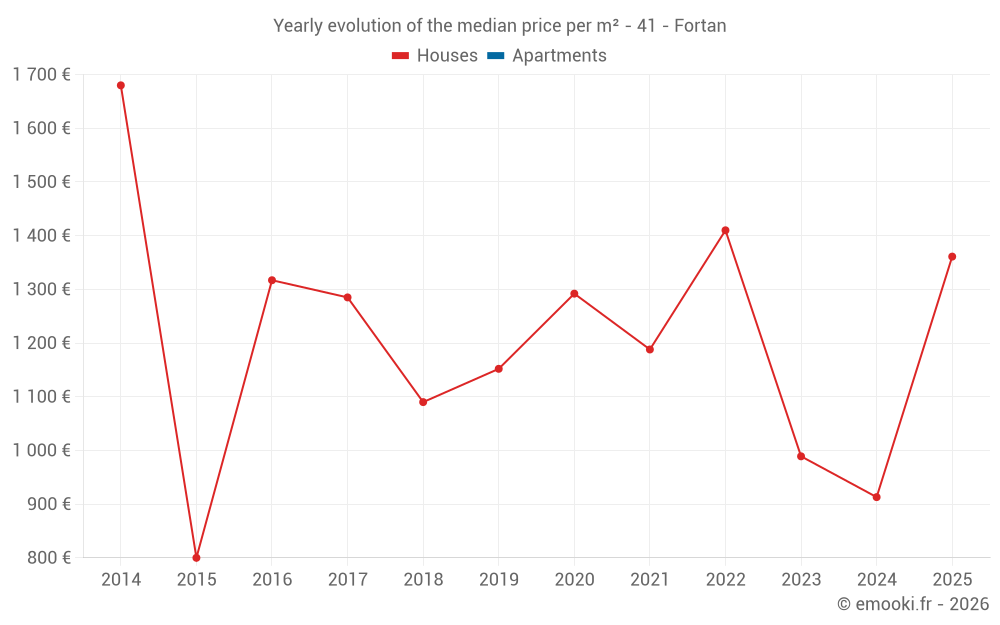 Yearly evolution of the median price per m² - 41 - Fortan