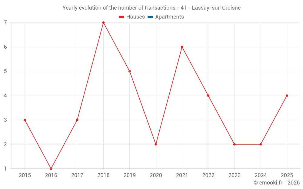Yearly evolution of the number of transactions - 41 - Lassay-sur-Croisne