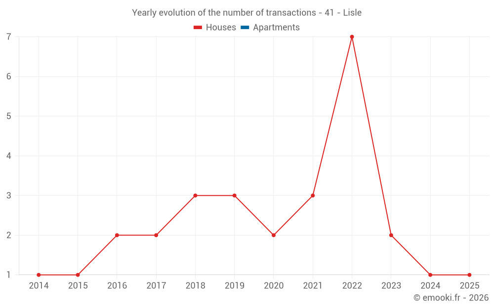 Yearly evolution of the number of transactions - 41 - Lisle