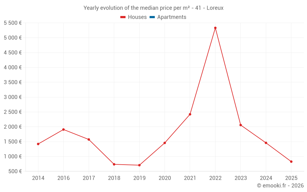 Yearly evolution of the median price per m² - 41 - Loreux