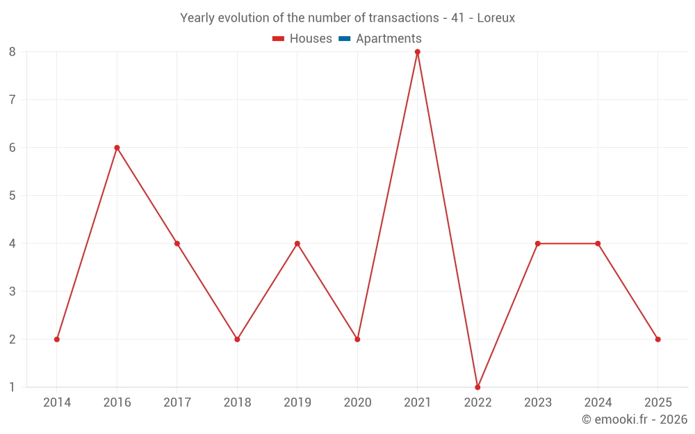 Yearly evolution of the number of transactions - 41 - Loreux