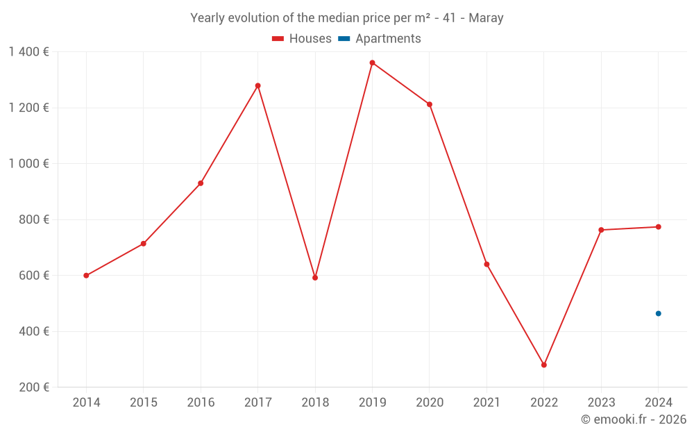 Yearly evolution of the median price per m² - 41 - Maray