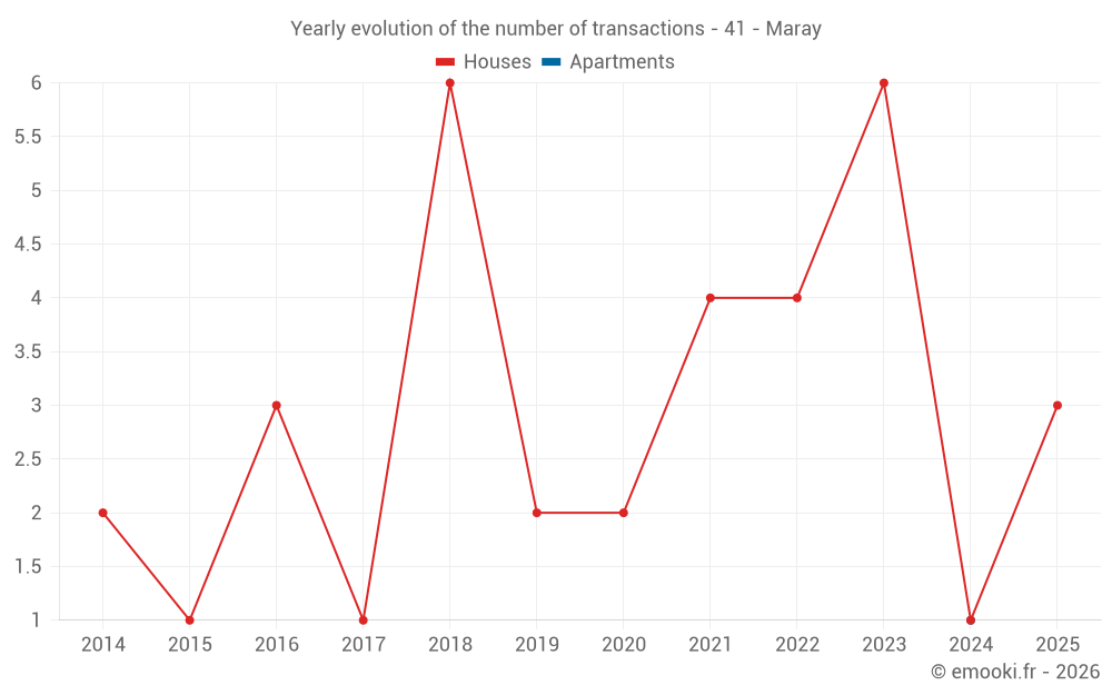 Yearly evolution of the number of transactions - 41 - Maray