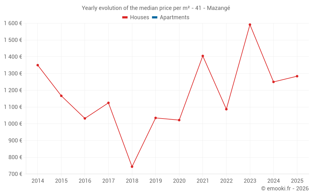 Yearly evolution of the median price per m² - 41 - Mazangé