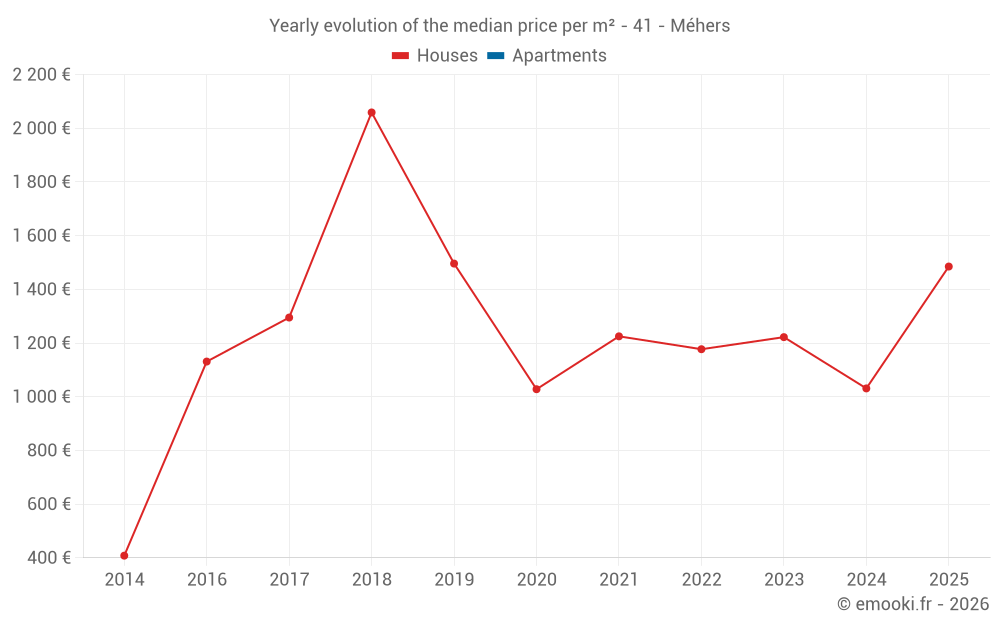 Yearly evolution of the median price per m² - 41 - Méhers