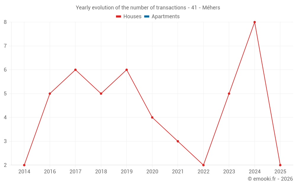 Yearly evolution of the number of transactions - 41 - Méhers