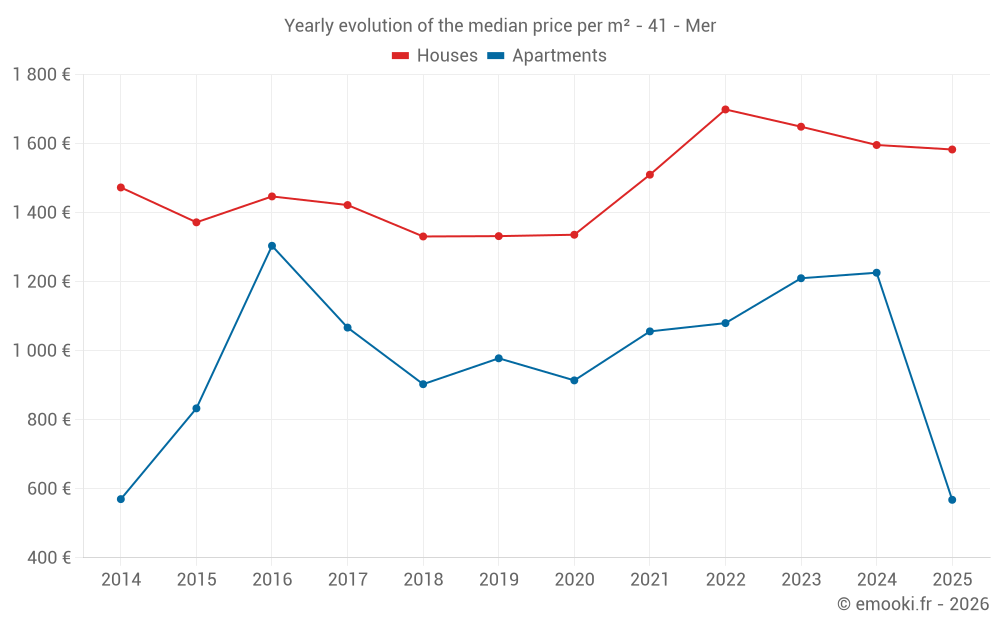 Yearly evolution of the median price per m² - 41 - Mer
