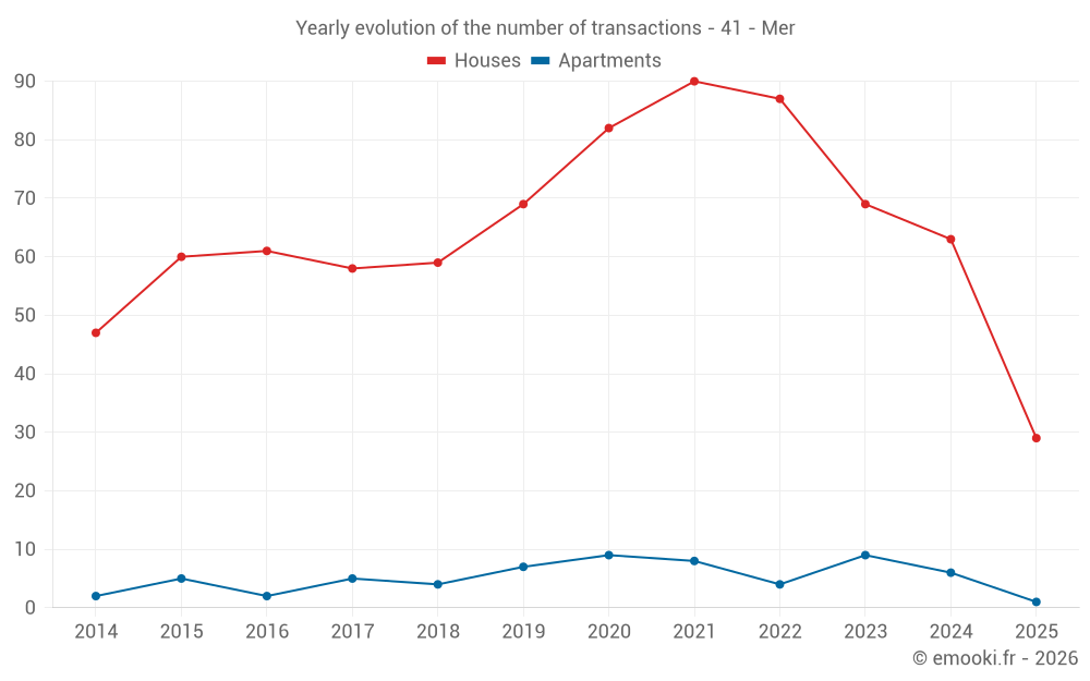 Yearly evolution of the number of transactions - 41 - Mer