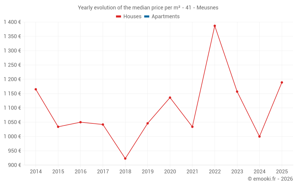 Yearly evolution of the median price per m² - 41 - Meusnes
