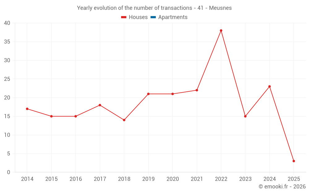 Yearly evolution of the number of transactions - 41 - Meusnes