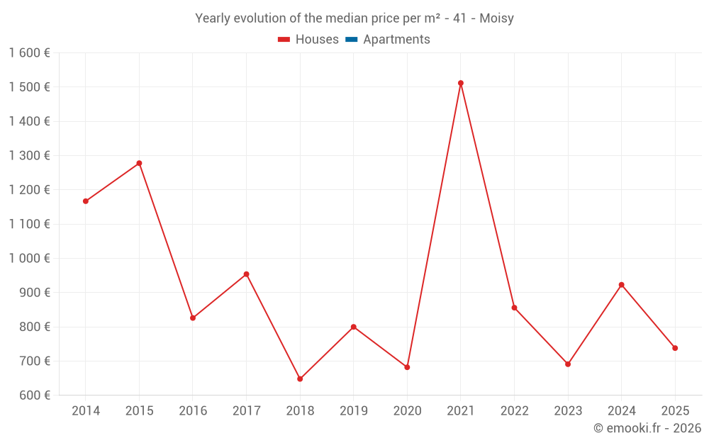 Yearly evolution of the median price per m² - 41 - Moisy