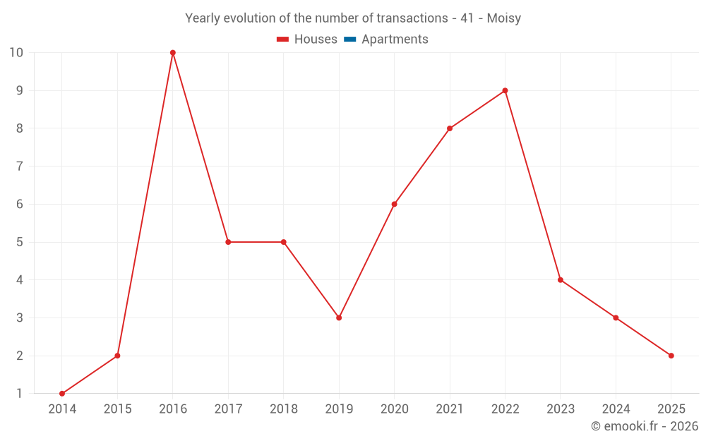 Yearly evolution of the number of transactions - 41 - Moisy