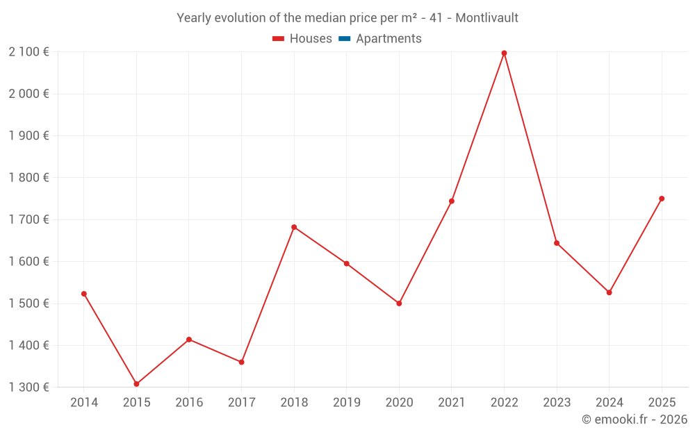 Yearly evolution of the median price per m² - 41 - Montlivault