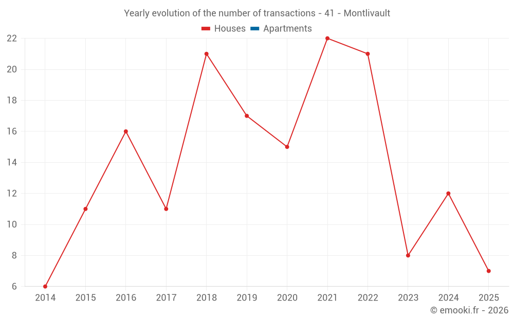 Yearly evolution of the number of transactions - 41 - Montlivault