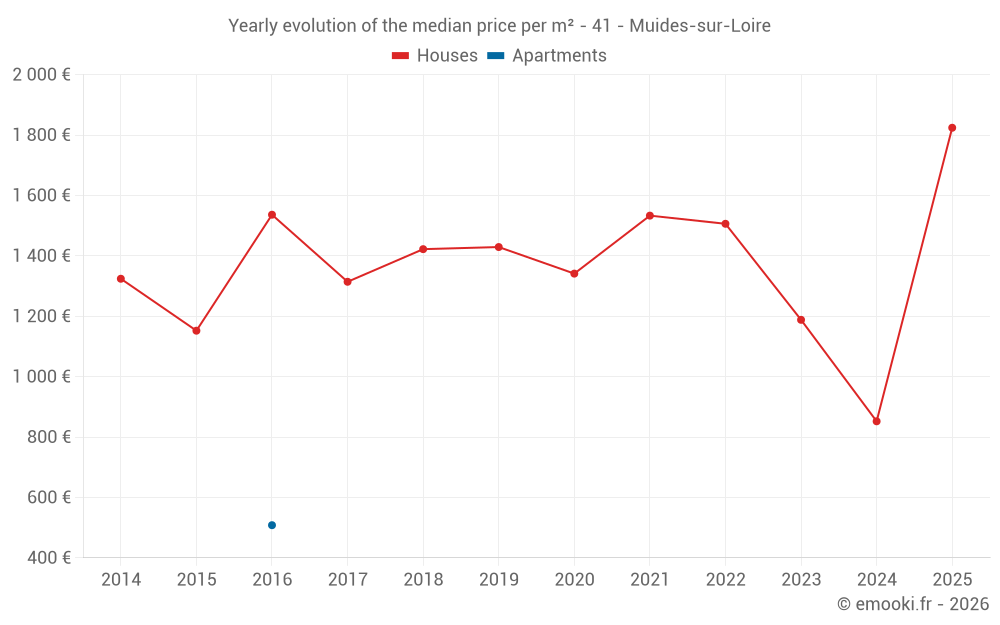 Yearly evolution of the median price per m² - 41 - Muides-sur-Loire