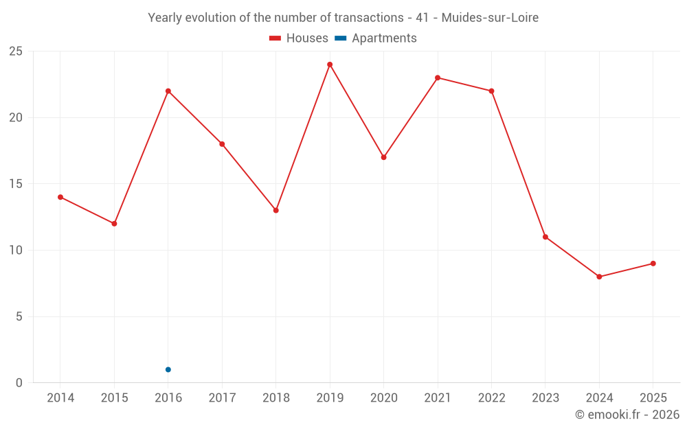 Yearly evolution of the number of transactions - 41 - Muides-sur-Loire