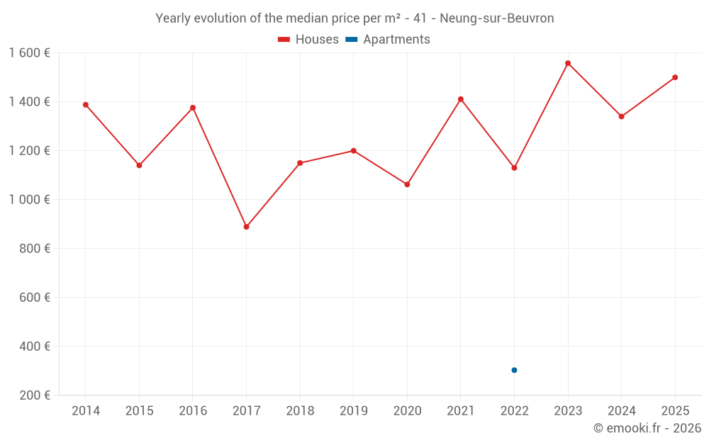 Yearly evolution of the median price per m² - 41 - Neung-sur-Beuvron